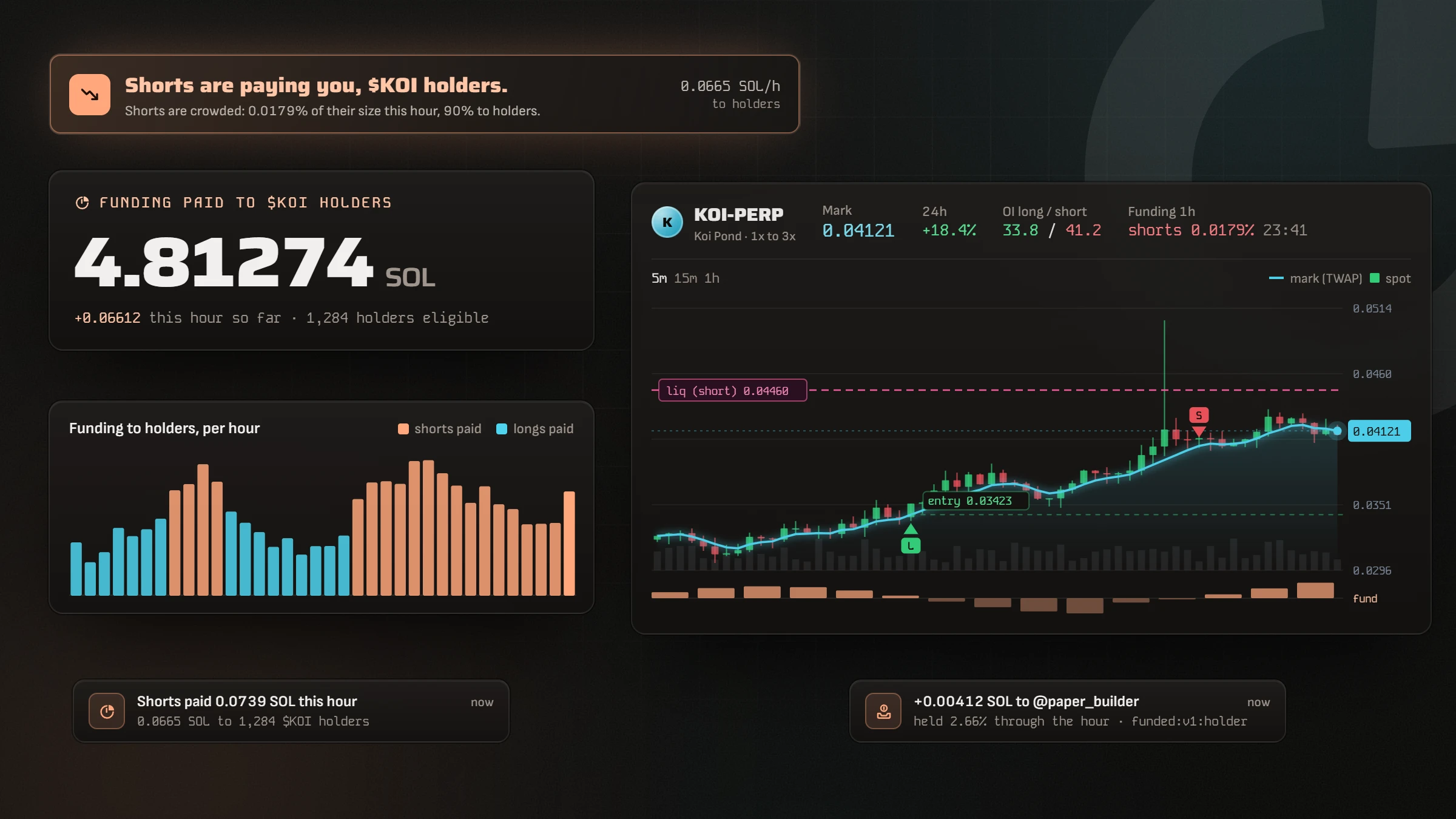 A FUNDED coin page: shorts are paying holders, the live funding counter, the per-hour funding bars and the trade terminal